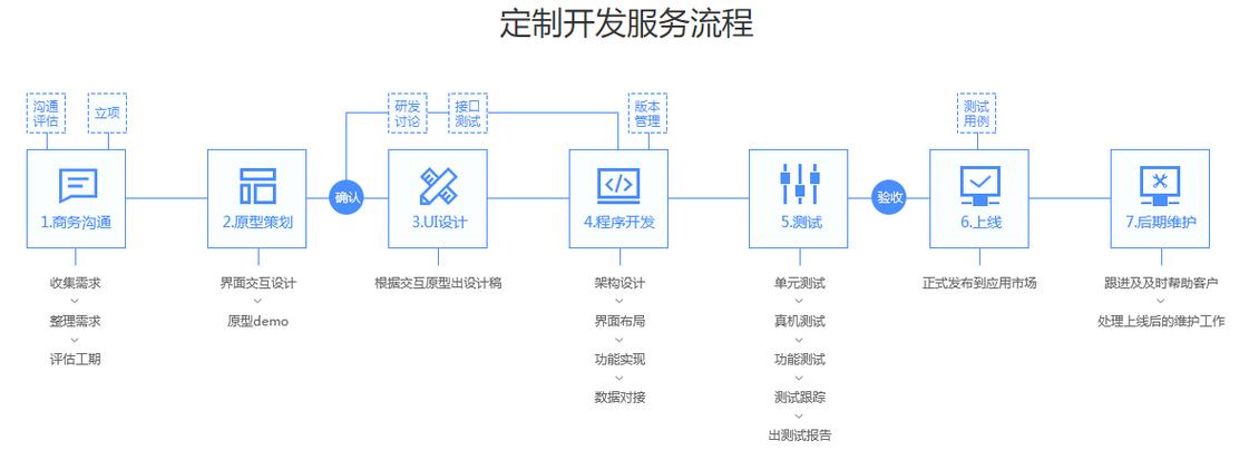 小程序开发流程缩略图