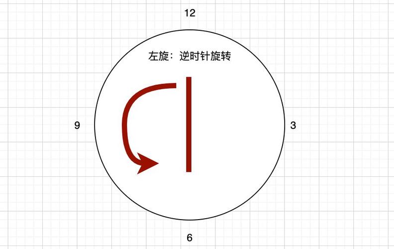 逆时针是怎么转