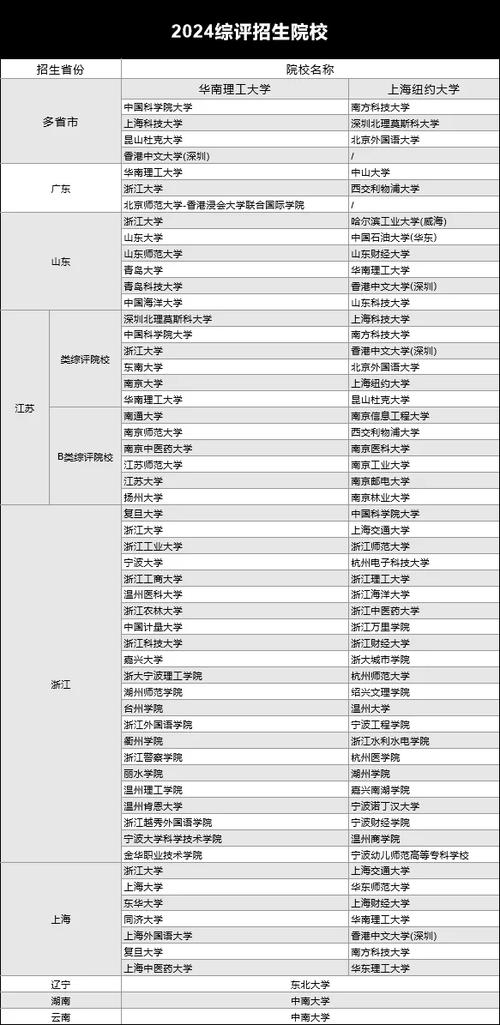 综合评价招生学校名单缩略图