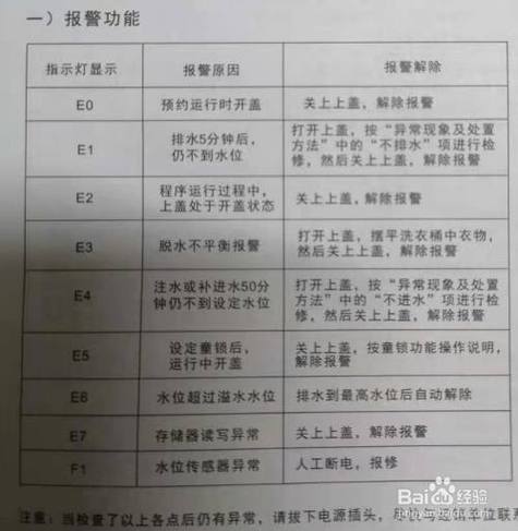 洗衣机L1L2L3L4L5L分别代表什么缩略图