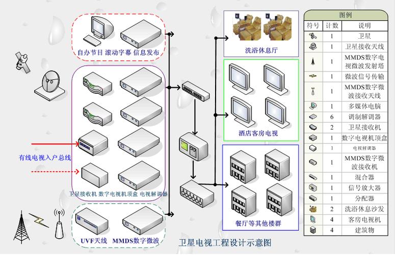 卫星锅跟电视怎么连接