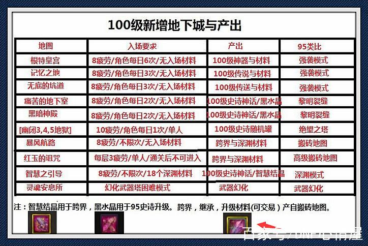 dnf各个等级搬砖地图游戏截图