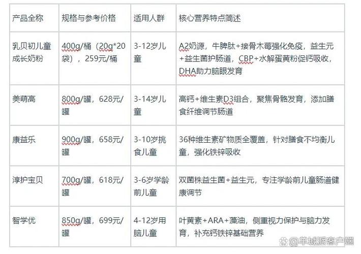 青少年奶粉12-16岁推荐