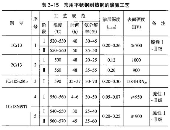 山西哪里有渗氮工艺缩略图