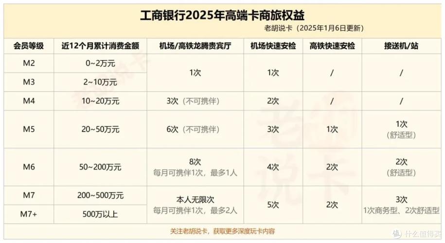 工行vip排队等级