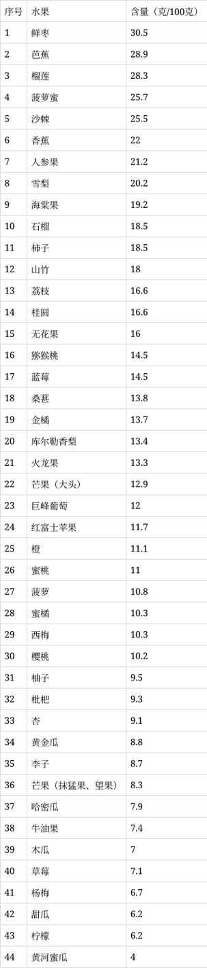 水果排行榜前十名