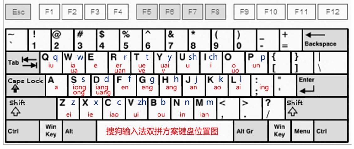 电脑键盘拼音打字按哪个键缩略图