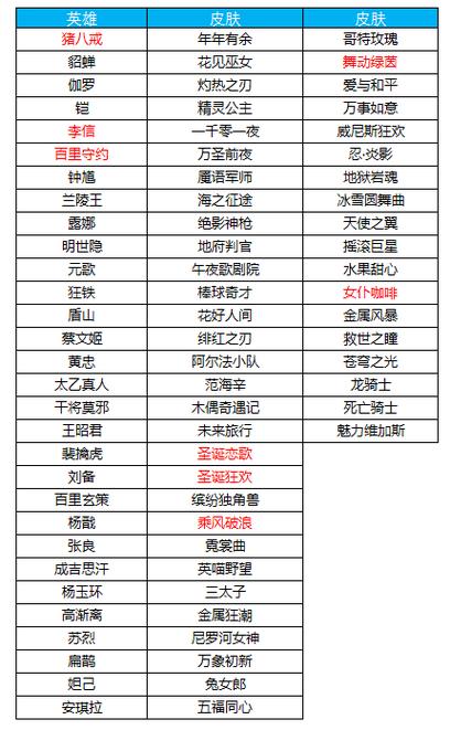 皮肤碎片商店更新表缩略图