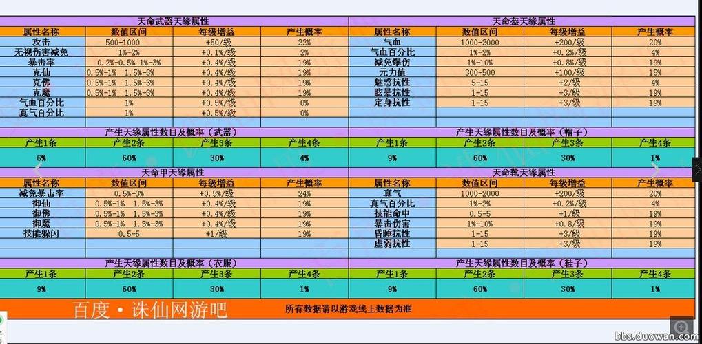 诛仙3新天命属性表