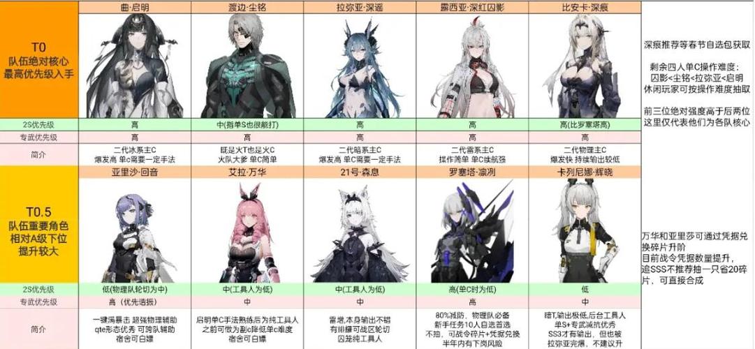 战双角色节奏榜