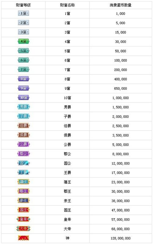 繁星财富等级价格表