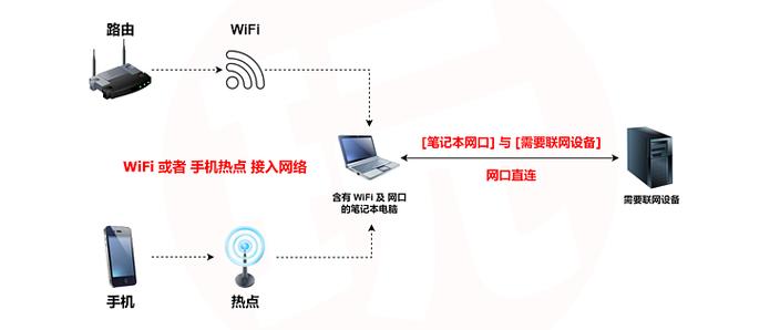 网络共享怎么连接缩略图