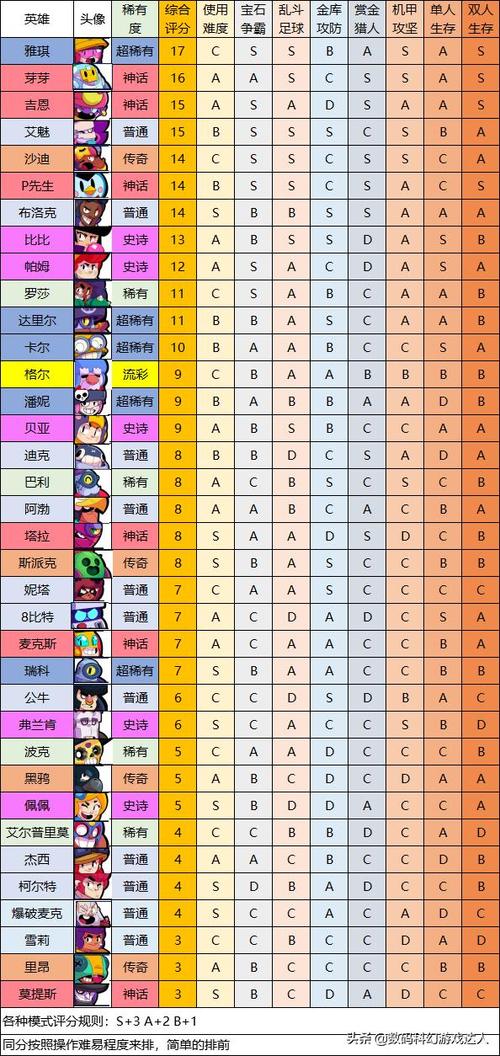 乱斗英雄哪个角色最厉害缩略图