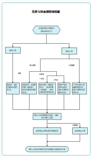 公积金提取方法缩略图