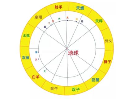 星盘婚神和爱神分别是什么缩略图