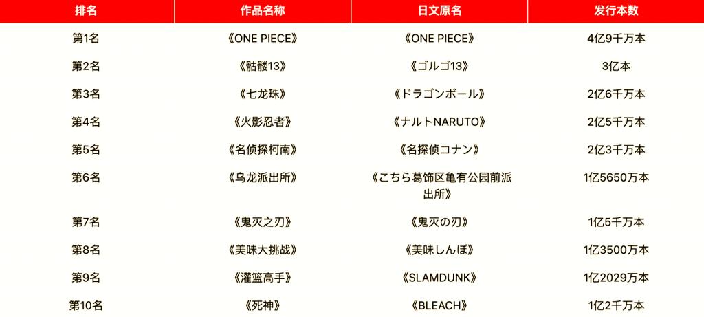 日本漫画销量排行榜图标