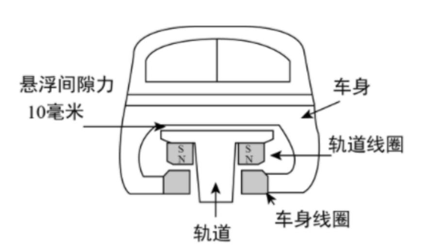 磁悬浮的简单原理图解缩略图