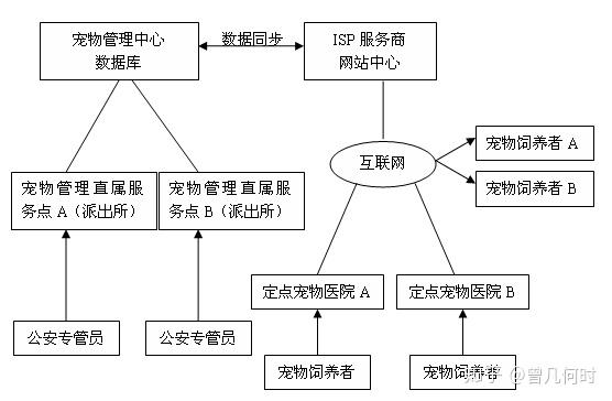 智慧宠物管理系统缩略图