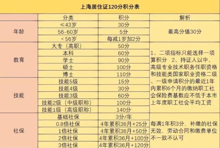 上海居住证积分如何办理