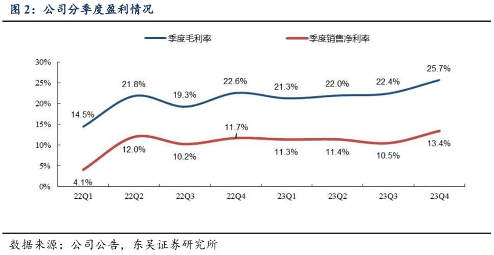 提成纯利润10个点高吗