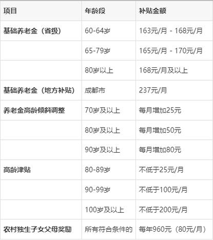 农村60岁补贴一览表缩略图