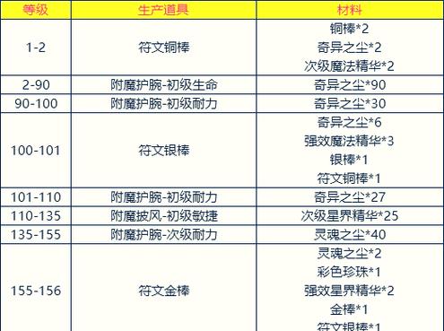 魔兽世界附魔分解材料各等级缩略图