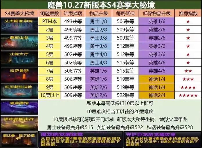 魔兽大秘境层数与掉落装等缩略图