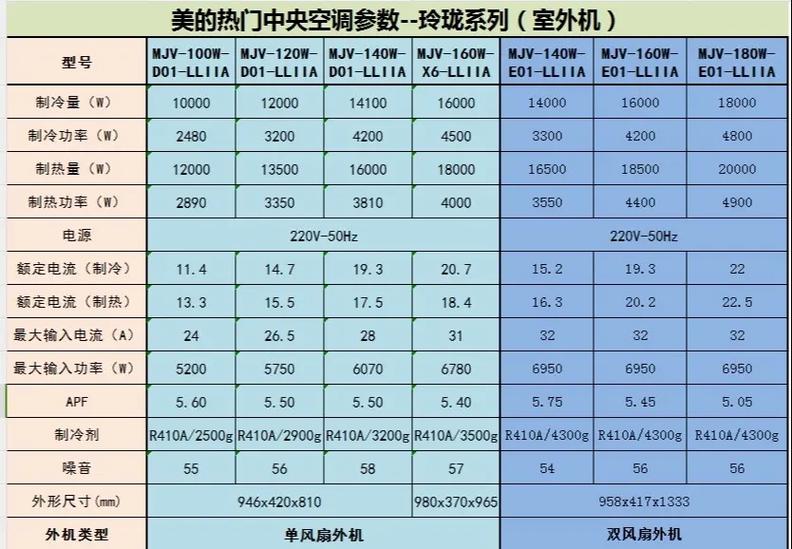家用中央空调选购常识