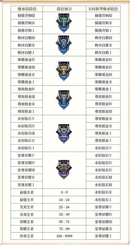S35段位继承