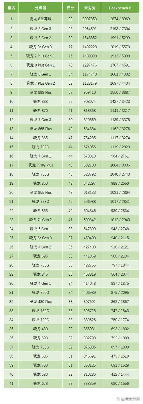骁龙芯片排行图标
