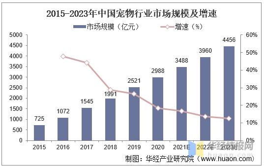 宠物养殖的现状及前景缩略图