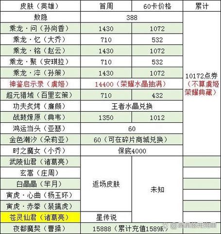 王者荣耀全套皮肤多少钱能买游戏截图