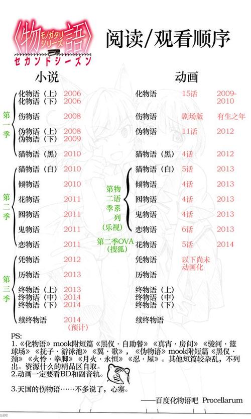 物语系列剧场版顺序缩略图