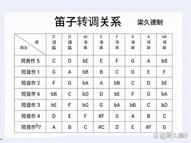 f调转c调对照表