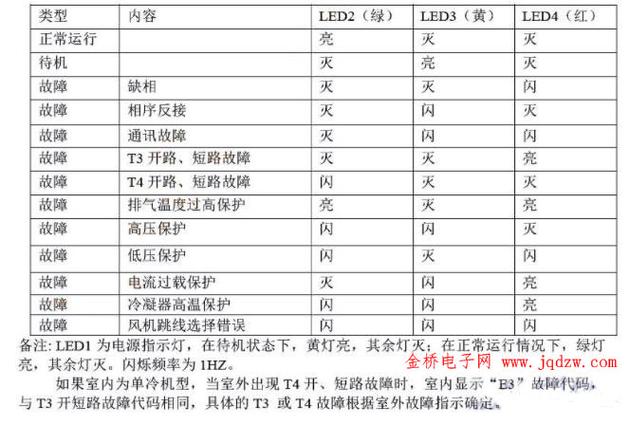 美的外机故障灯一览表图标
