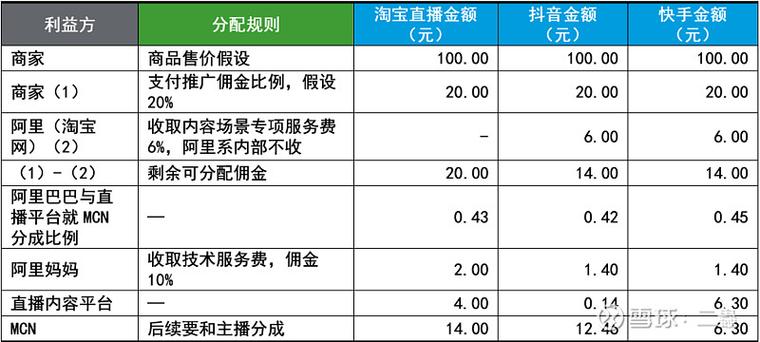 各大直播平台抽成比例缩略图