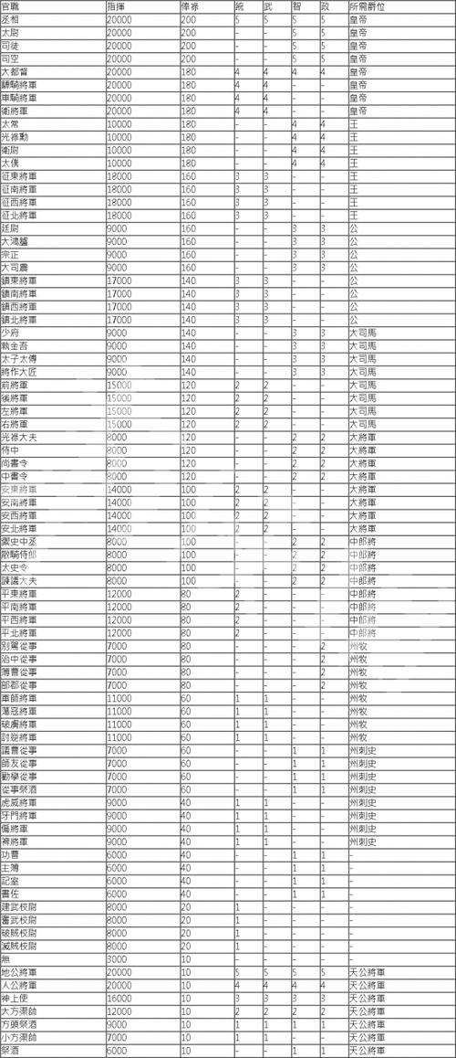 三国志战略版国家官职有什么用缩略图