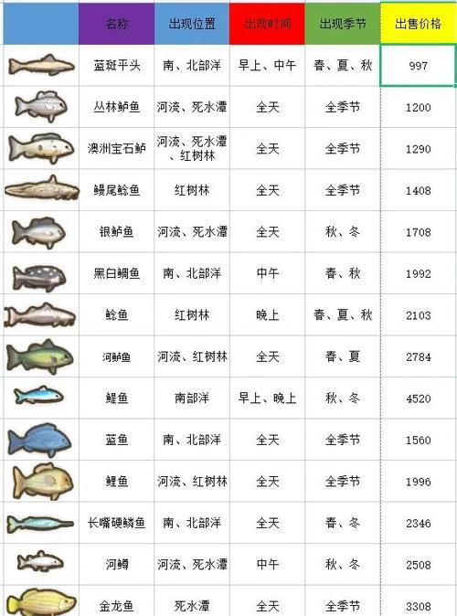 鱼类图鉴