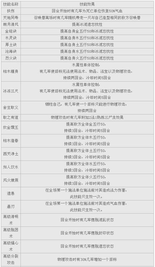 技能有哪些游戏截图
