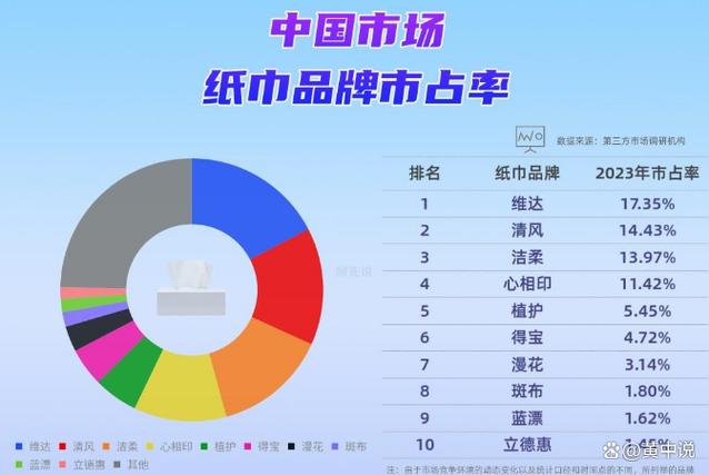 中国卫生纸十大品牌排行榜游戏截图