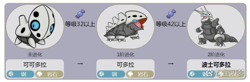 可可多拉的等级变化图标