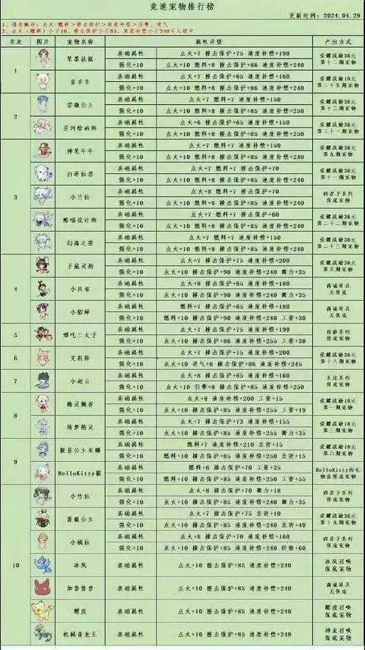 qq飞车手游道具宠物排名