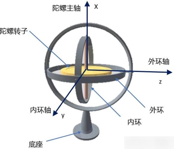 陀螺仪的基本原理图标