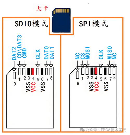 如何使用sd卡存储