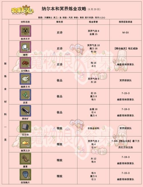 牧羊人之心装备有哪些