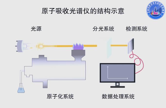 原子吸收光谱的基本原理图标