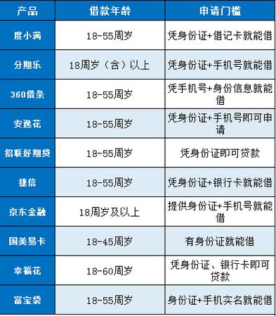 十八岁贷款秒过平台