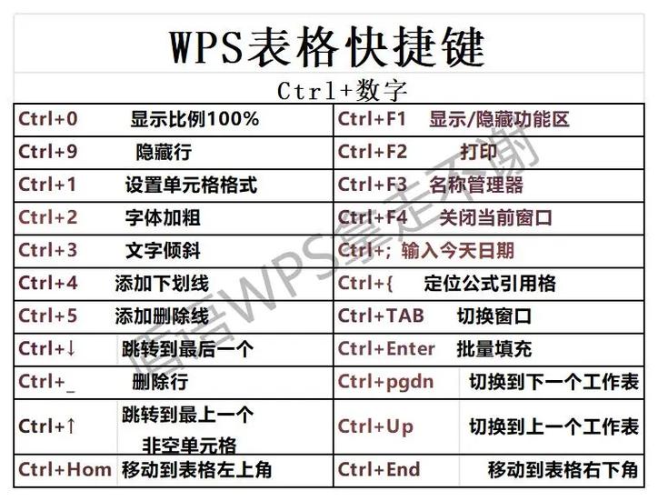 wps拆分单元格快捷键