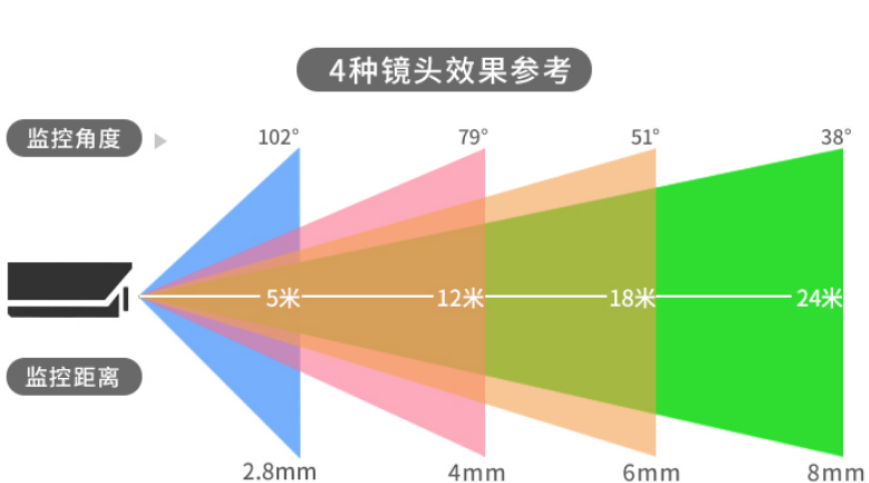 监控器最远距离是多少米缩略图