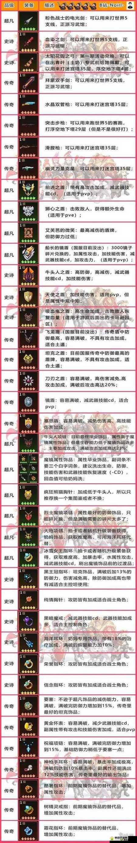 坎公骑冠剑装备推荐
